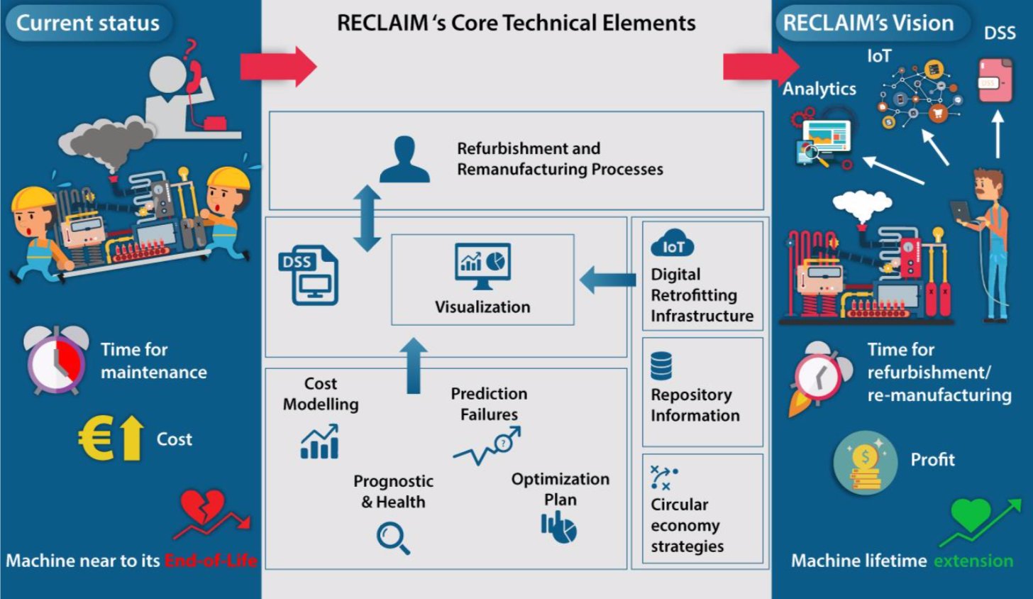 Παρουσίαση της γενικής ιδέας του έργου RECLAIM